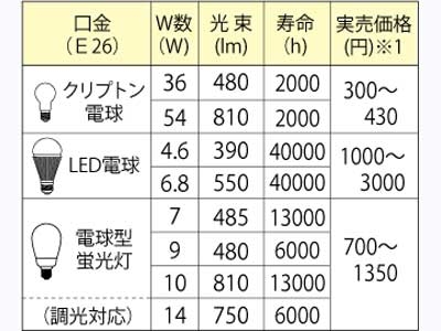 led電球比較