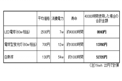 led電球価格