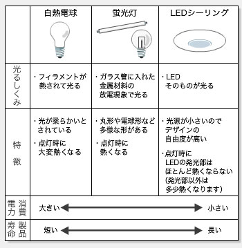 価格が下がり続けるled電球